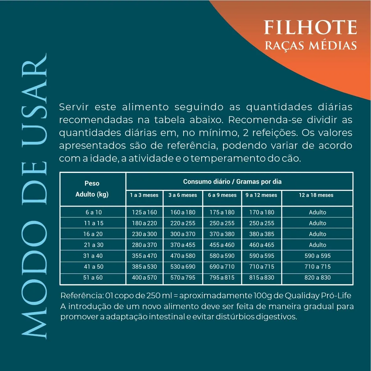 Ração Qualiday Prolife Filhotes Raças Médias