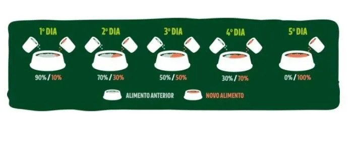 Ração Guabi Natural Sensitive Salmão e Aveia Cães Adultos Raças Mini, Pequeno e Médio