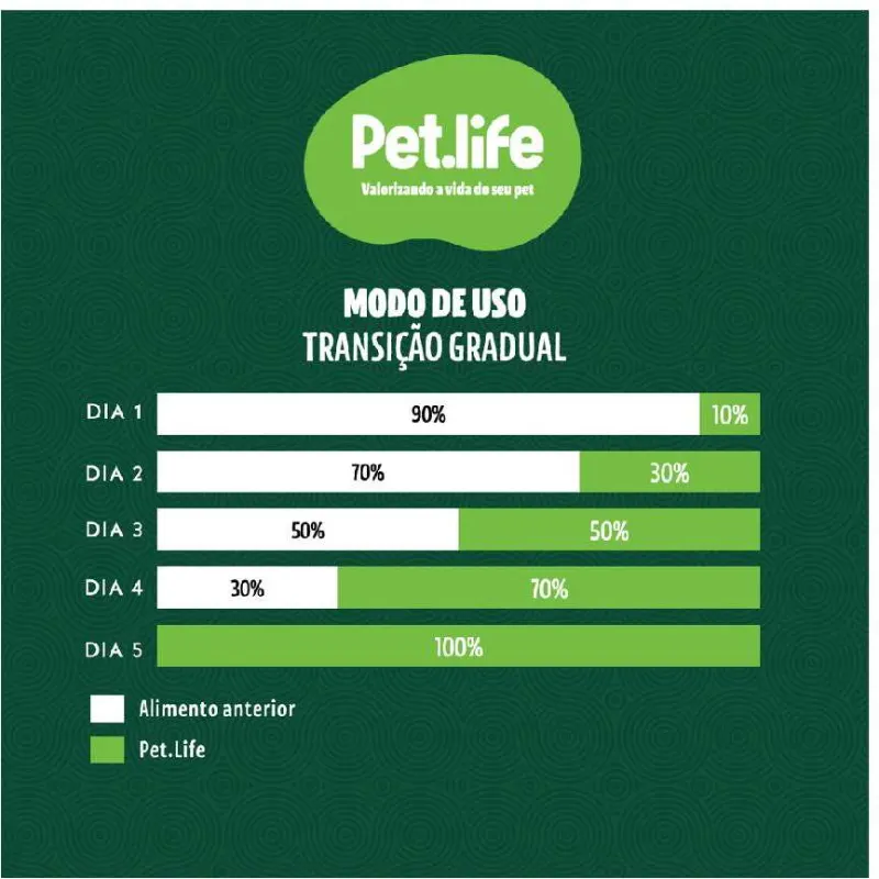 Ração Pet life Frango e Arroz Para Cães Adultos de Raças Pequenas