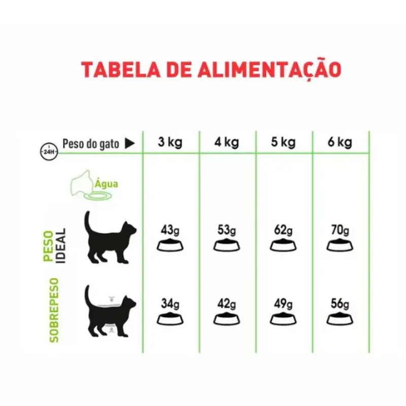 Ração Royal Canin Feline Digestive Care Nutrition Gatos Adultos 1,5 Kg