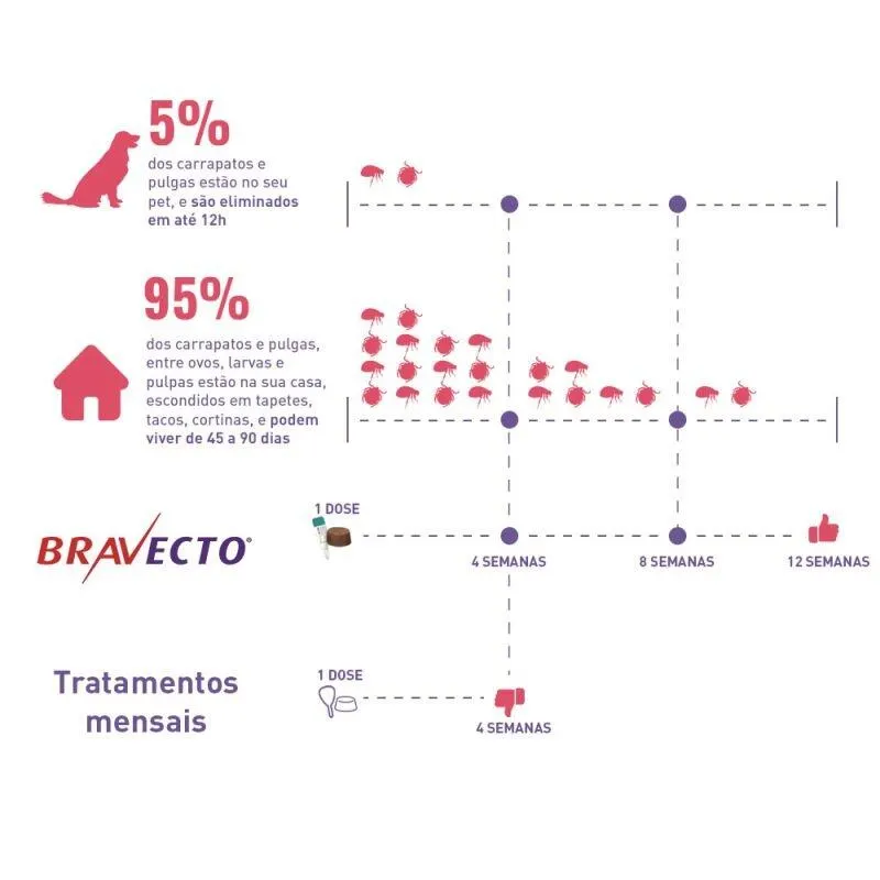 Bravecto 112,5mg  Antipulgas e Carrapatos para Cães de 2 a 4,5kg