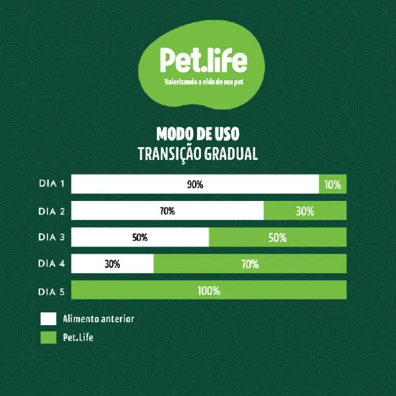 Ração Pet life Frango Arroz Cães Adultos Médio/Grande