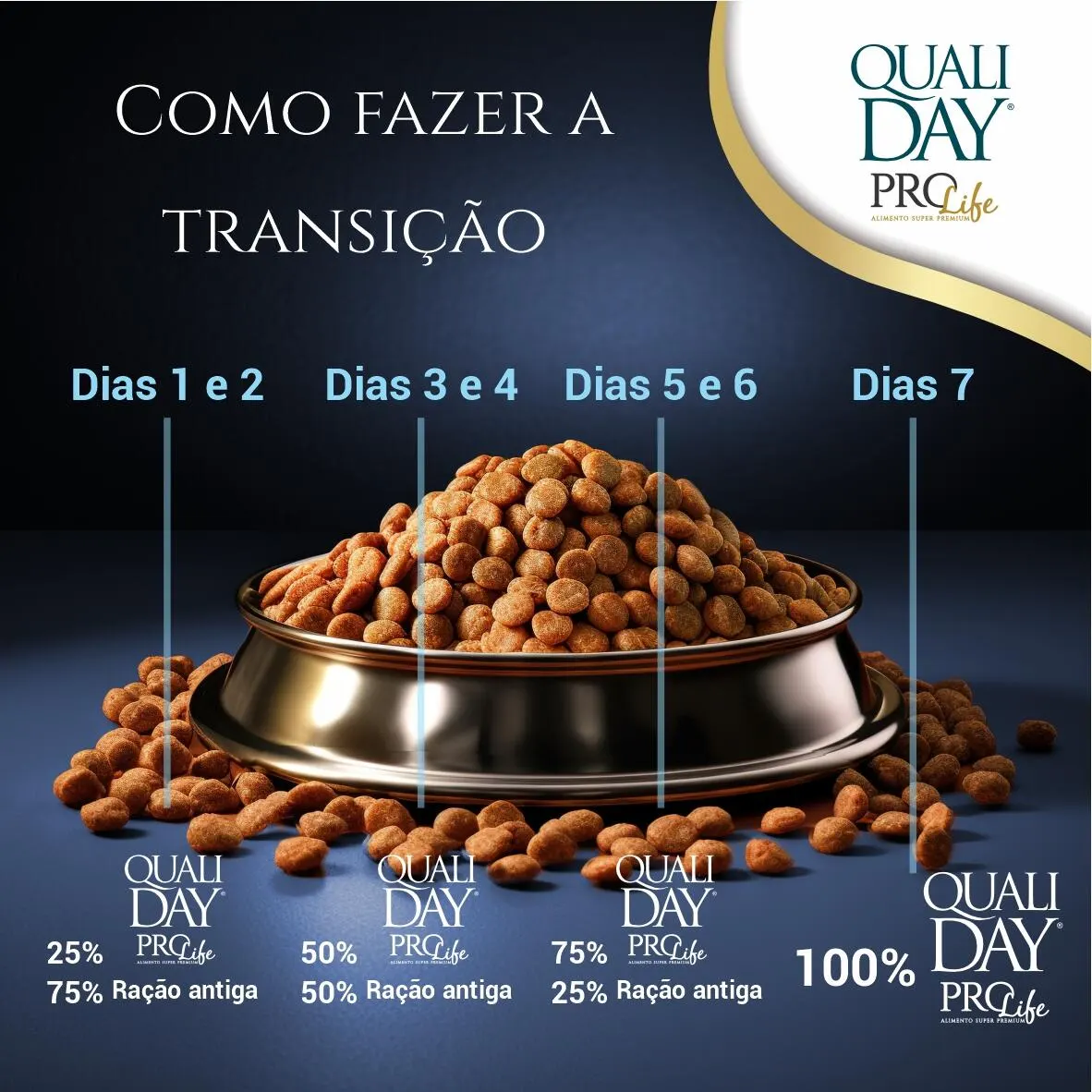 Ração Qualiday Prolife Light Raças Pequenas