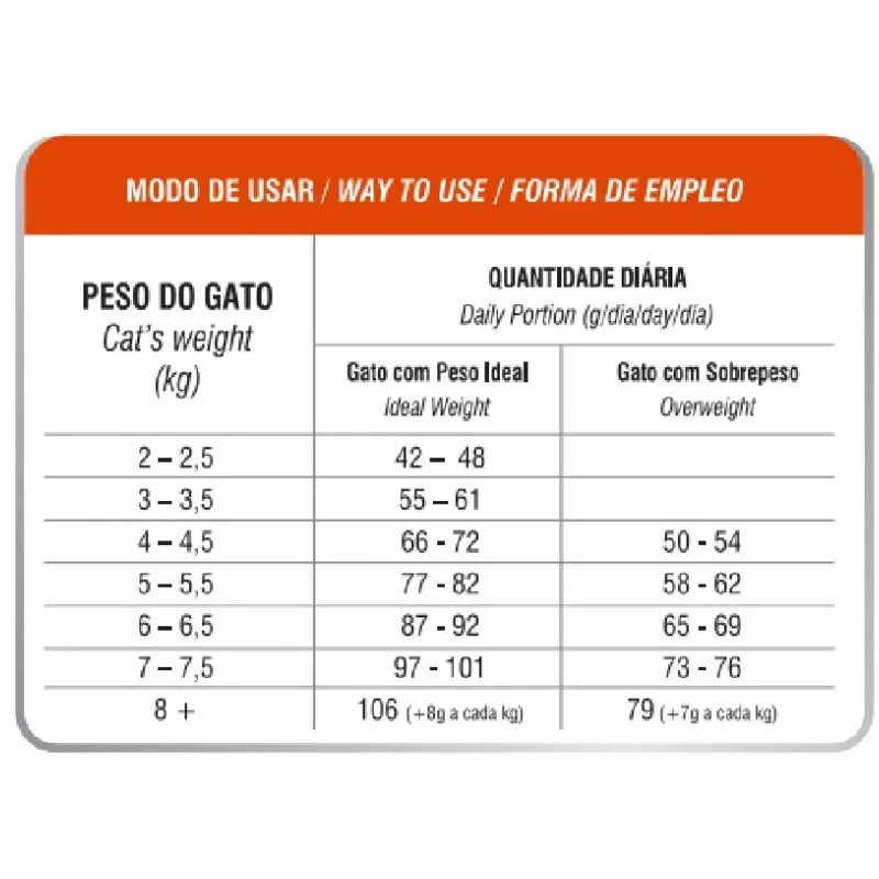 Ração Biofresh Gatos Castrados Frango